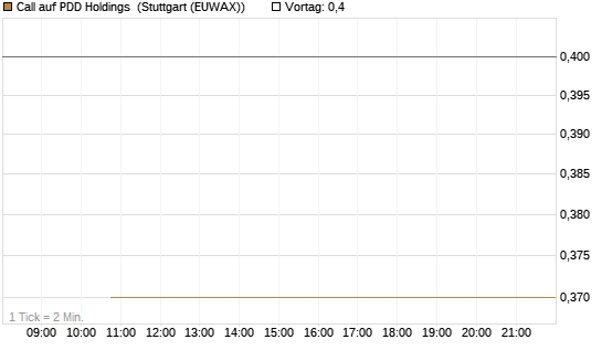 Call auf PDD Holdings [J.P. Morgan Structured Products B.V.] Chart