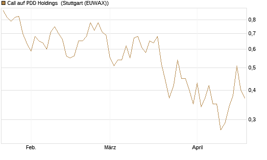 Call auf PDD Holdings [J.P. Morgan Structured Products B.V.] Chart