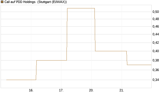 Call auf PDD Holdings [J.P. Morgan Structured Products B.V.] Chart