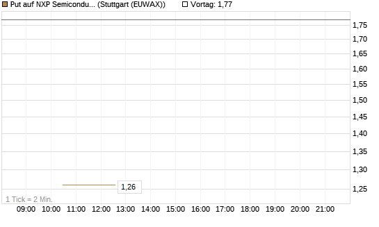 Put auf NXP Semiconductors N.V. [J.P. Morgan Structured Products B.V.] Chart