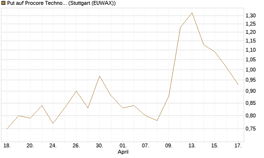 Put auf Procore Technologies Inc [J.P. Morgan Structured Products B.V.] Chart