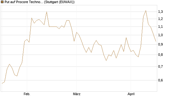 Put auf Procore Technologies Inc [J.P. Morgan Structured Products B.V.] Chart