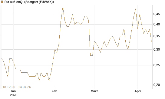 Put auf IonQ [J.P. Morgan Structured Products B.V.] Chart