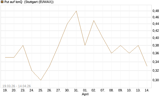 Put auf IonQ [J.P. Morgan Structured Products B.V.] Chart