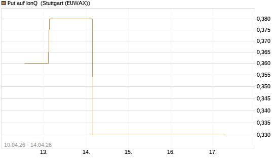 Put auf IonQ [J.P. Morgan Structured Products B.V.] Chart