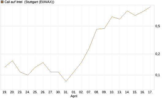 Call auf Intel [J.P. Morgan Structured Products B.V.] Chart