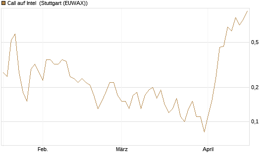 Call auf Intel [J.P. Morgan Structured Products B.V.] Chart