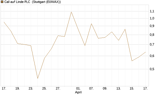 Call auf Linde PLC [J.P. Morgan Structured Products B.V.] Chart