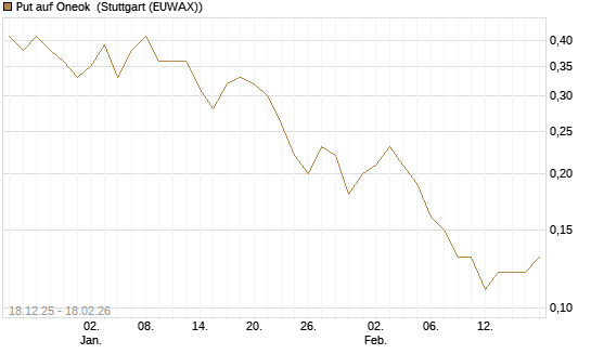 Put auf Oneok [J.P. Morgan Structured Products B.V.] Chart