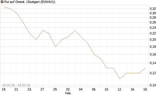 Put auf Oneok [J.P. Morgan Structured Products B.V.] Chart
