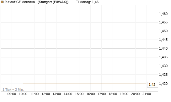 Put auf GE Vernova  [J.P. Morgan Structured Products B.V.] Chart