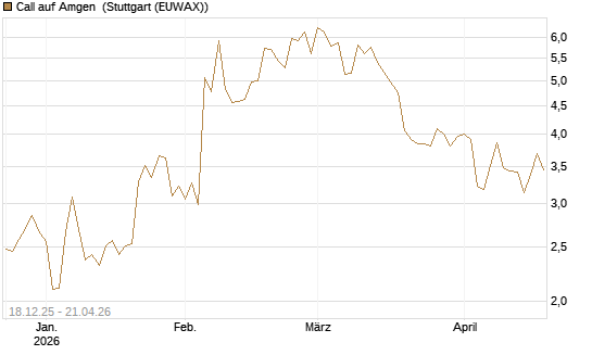 Call auf Amgen [J.P. Morgan Structured Products B.V.] Chart