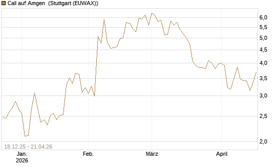 Call auf Amgen [J.P. Morgan Structured Products B.V.] Chart