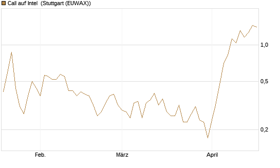 Call auf Intel [J.P. Morgan Structured Products B.V.] Chart