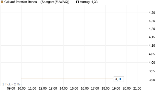Call auf Permian Resources [J.P. Morgan Structured Products B.V.] Chart