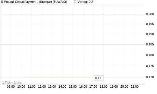 Put auf Global Payments [J.P. Morgan Structured Products B.V.] Chart