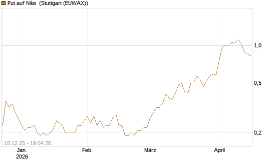 Put auf Nike [J.P. Morgan Structured Products B.V.] Chart