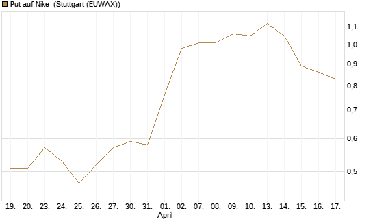 Put auf Nike [J.P. Morgan Structured Products B.V.] Chart