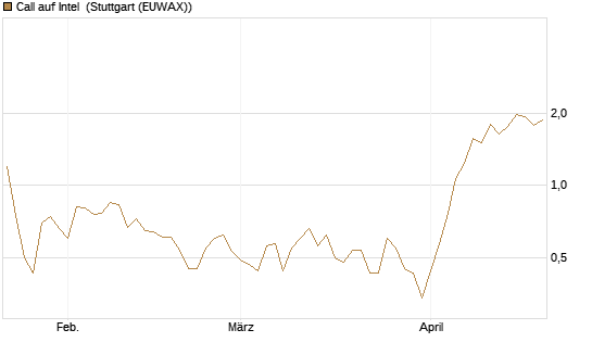 Call auf Intel [J.P. Morgan Structured Products B.V.] Chart