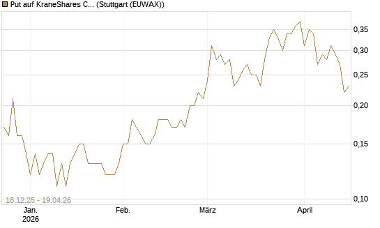 Put auf KraneShares CSI China Internet ETF [J.P. Morgan Structured Products B.V.] Chart