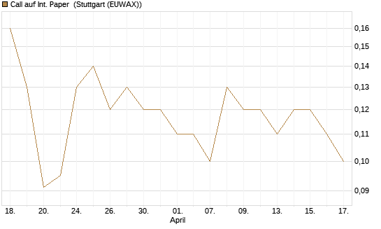 Call auf Int. Paper [J.P. Morgan Structured Products B.V.] Chart