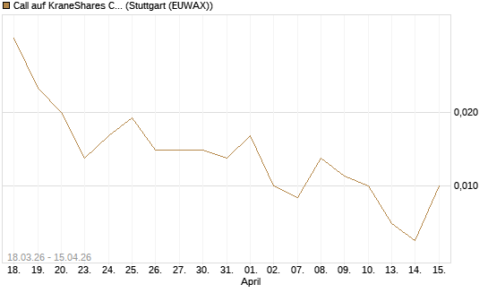 Call auf KraneShares CSI China Internet ETF [J.P. Morgan Structured Products B.V.] Chart
