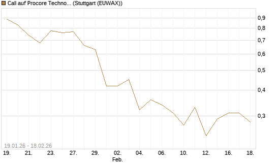 Call auf Procore Technologies Inc [J.P. Morgan Structured Products B.V.] Chart