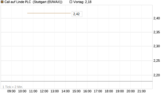 Call auf Linde PLC [J.P. Morgan Structured Products B.V.] Chart