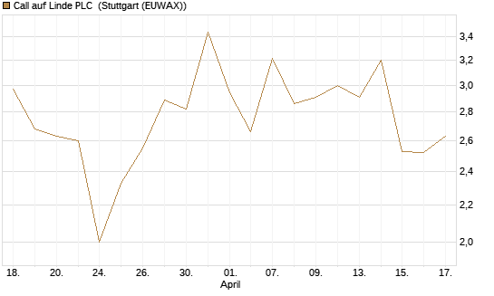 Call auf Linde PLC [J.P. Morgan Structured Products B.V.] Chart