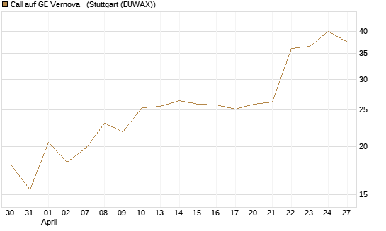 Call auf GE Vernova  [J.P. Morgan Structured Products B.V.] Chart