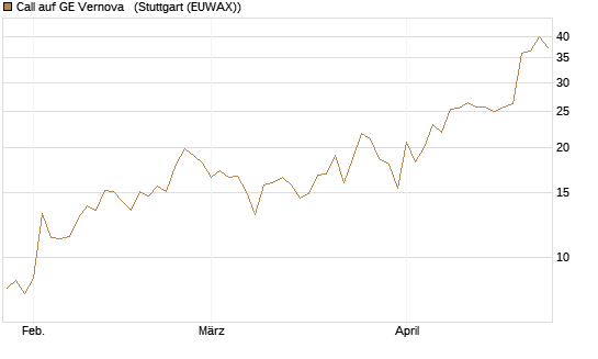 Call auf GE Vernova  [J.P. Morgan Structured Products B.V.] Chart