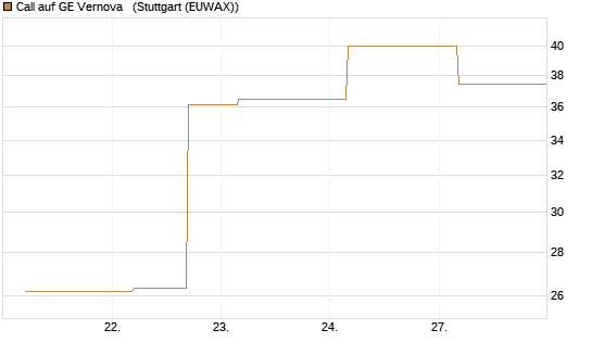 Call auf GE Vernova  [J.P. Morgan Structured Products B.V.] Chart