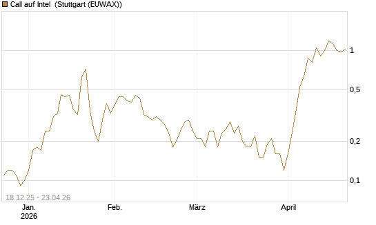 Call auf Intel [J.P. Morgan Structured Products B.V.] Chart