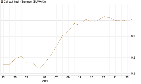 Call auf Intel [J.P. Morgan Structured Products B.V.] Chart