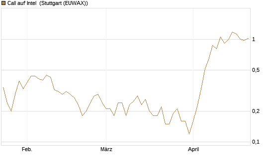 Call auf Intel [J.P. Morgan Structured Products B.V.] Chart