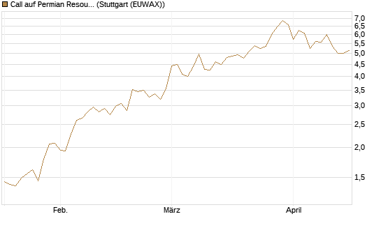 Call auf Permian Resources [J.P. Morgan Structured Products B.V.] Chart