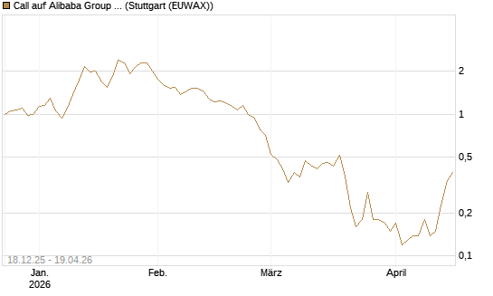 Call auf Alibaba Group ADR [J.P. Morgan Structured Products B.V.] Chart