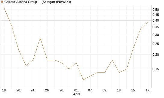 Call auf Alibaba Group ADR [J.P. Morgan Structured Products B.V.] Chart