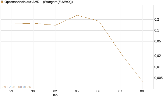 Optionsschein auf AMD [Goldman Sachs Bank Europe SE] Chart