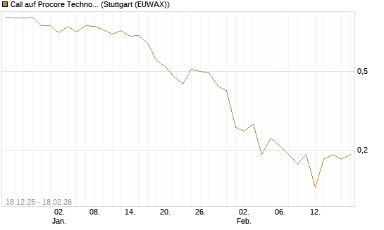 Call auf Procore Technologies Inc [J.P. Morgan Structured Products B.V.] Chart