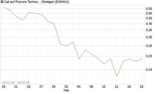 Call auf Procore Technologies Inc [J.P. Morgan Structured Products B.V.] Chart