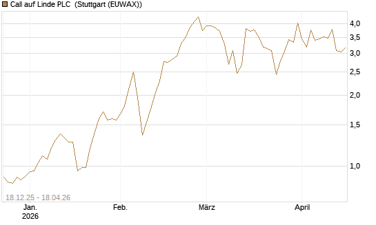 Call auf Linde PLC [J.P. Morgan Structured Products B.V.] Chart