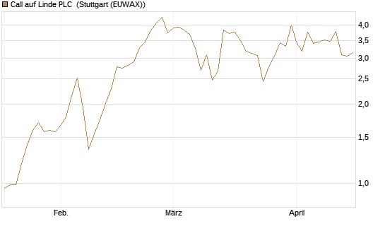 Call auf Linde PLC [J.P. Morgan Structured Products B.V.] Chart