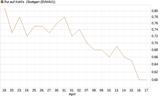 Put auf Kohl's [J.P. Morgan Structured Products B.V.] Chart