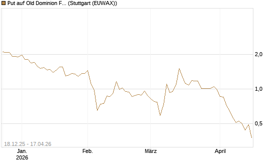 Put auf Old Dominion Freight Line [J.P. Morgan Structured Products B.V.] Chart