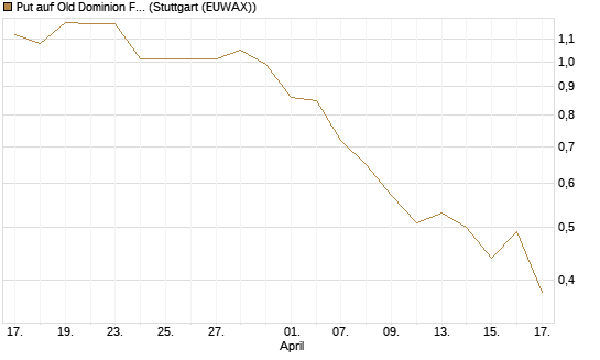 Put auf Old Dominion Freight Line [J.P. Morgan Structured Products B.V.] Chart