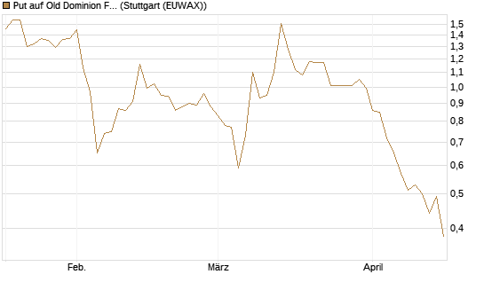 Put auf Old Dominion Freight Line [J.P. Morgan Structured Products B.V.] Chart