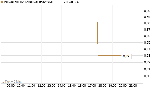 Put auf Eli Lilly [J.P. Morgan Structured Products B.V.] Chart