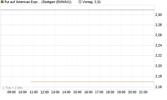 Put auf American Express [J.P. Morgan Structured Products B.V.] Chart