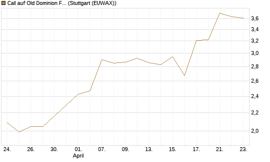 Call auf Old Dominion Freight Line [J.P. Morgan Structured Products B.V.] Chart